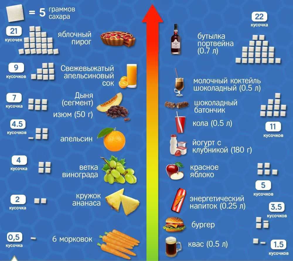 Разберемся сколько сахара содержится в сахарной пудры
