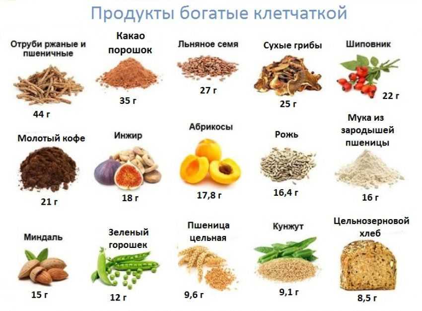 Как правильно принимать клетчатку для похудения