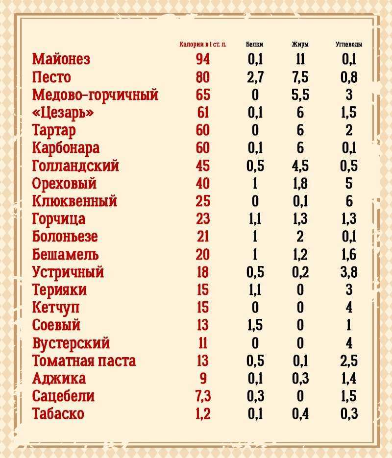 Разберемся сколько калорий содержит одна столовая и чайная ложка майонеза
