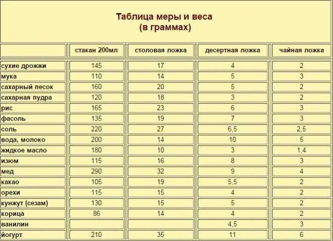 Разберемся как перевести 10 грамм сухих дрожжей в сырые