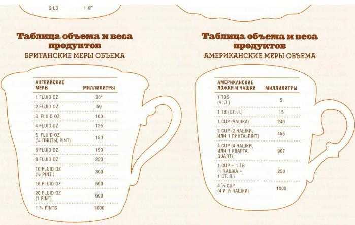 Как отмерить 500 гр муки без весов. как отмерить муку без весов