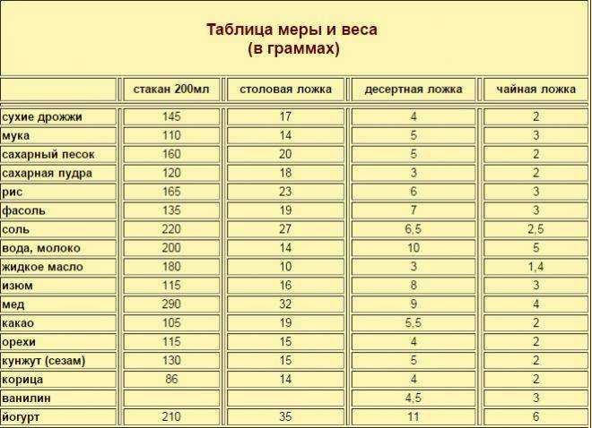 500 мл сливок 33 процента сколько грамм? калькулятор и таблица перевода
