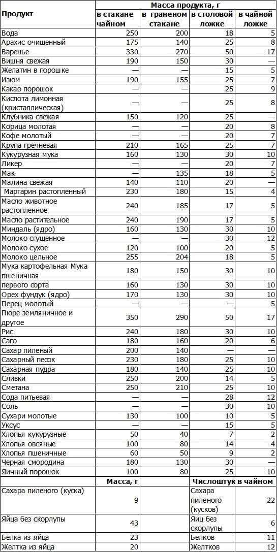 Сколько грамм крахмала в ложке (столовой и чайной)