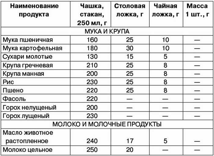 Как отмерить сахар без весов: ложкой, стаканом, таблица весов