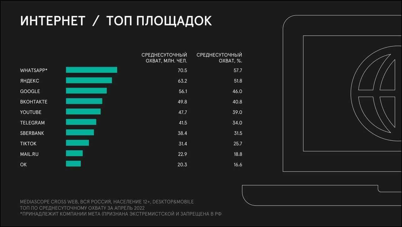 У какой знаменитости больше всего подписчиков в социальных сетях?