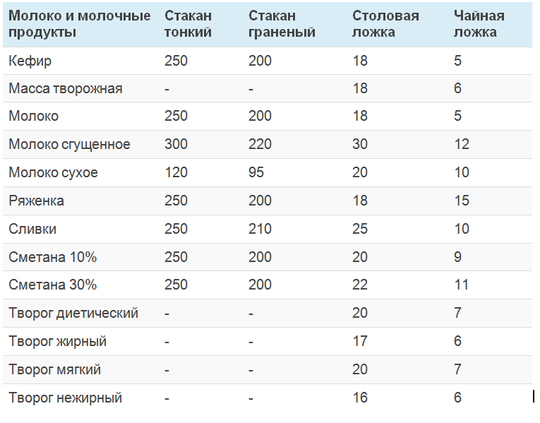 Сколько молока в стакане (в граммах и миллилитрах)