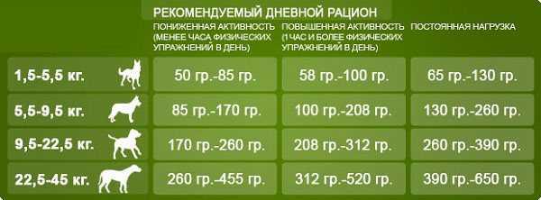 Как определить вес сухого корма без весов? - ответы на вопросы
