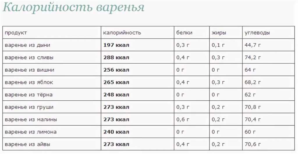 Разберемся сколько калорий содержится в столовой и чайной ложке малинового варенья