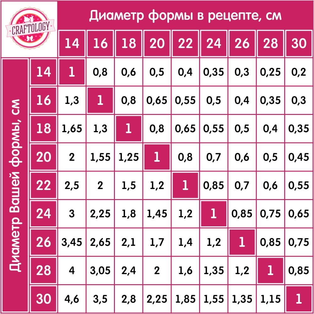 Расчет веса свадебного торта: на человека и общее количество гостей