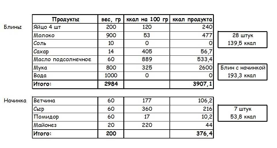 Калорийность блинов: в 1 штуке, на 100 грамм, с начинкой и без