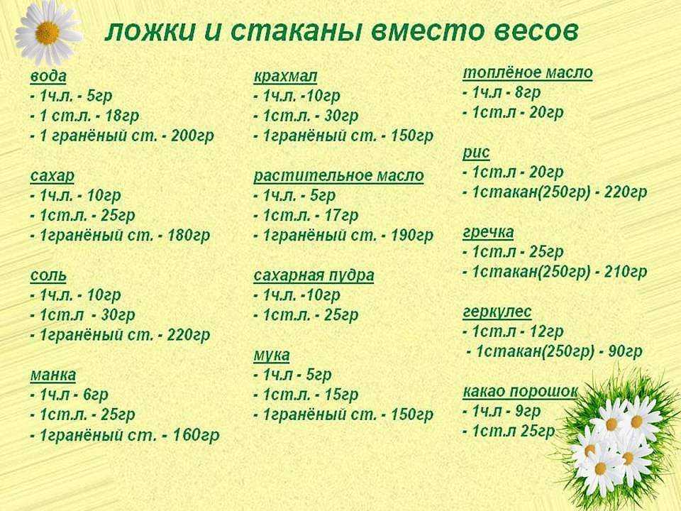 Сколько в чайной ложке грамм, столовой и одном стакане?