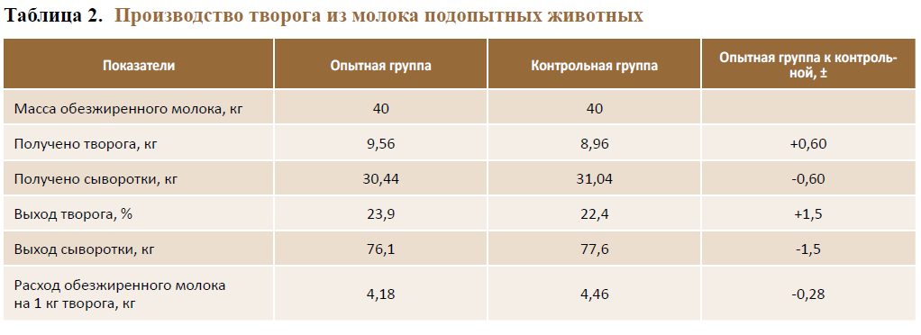 Сколько молока на литр сметаны. Сколько нужно молока для творога. Сколько нужно молока для 1 кг творога. Производство молока таблица. Выход творога из молока.