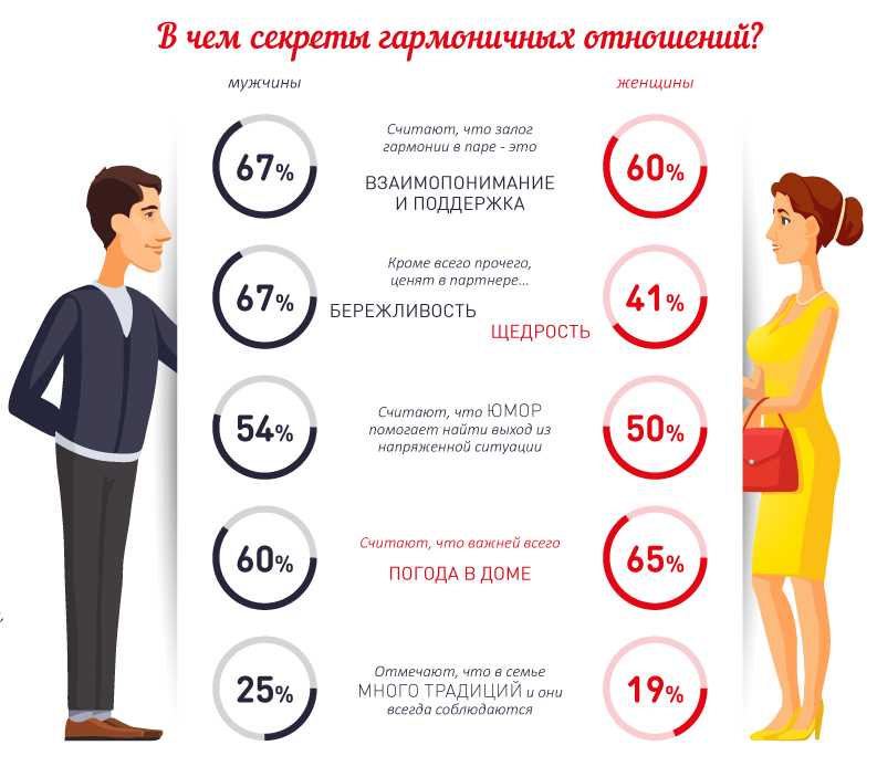 Как поэтапно должны развиваться серьезные отношения