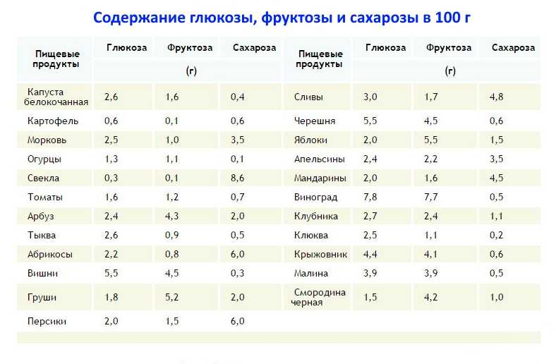 Сколько грамм сахара в ложке чайной и столовой