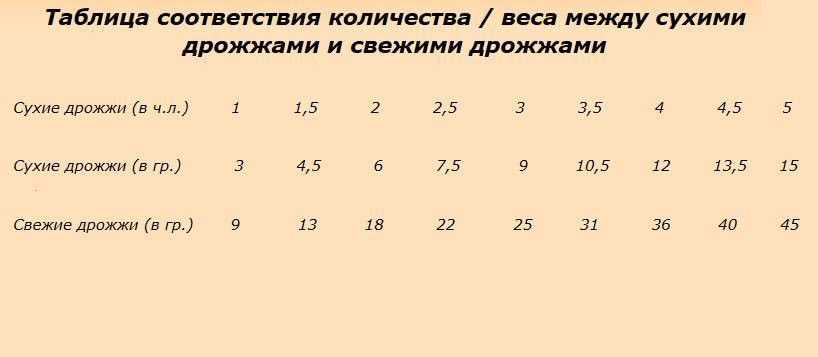 Разберемся как перевести 11 грамм сухих дрожжей в сырые