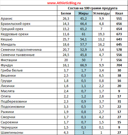 Вес орехов в скорлупе и без, сколько орехов в 30 граммах