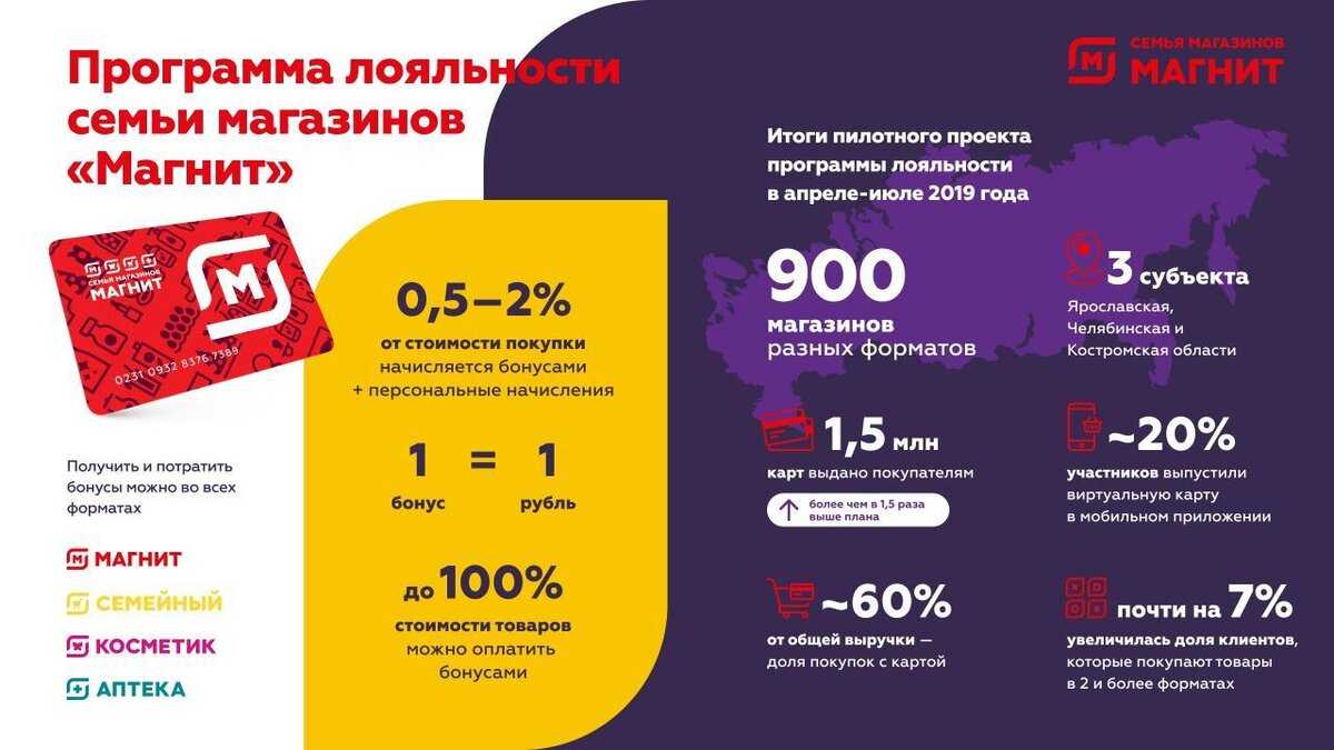 Разбираемся сколько в рублях 100 200 300 400 500 бонусов в Магните