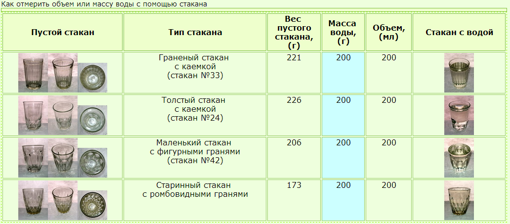 Сколько стаканов в одном литре молока: подсчет и измерение
