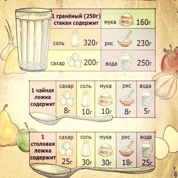 Как отмерить без весов (сухие продукты и жидкость) - статьи на повар.ру