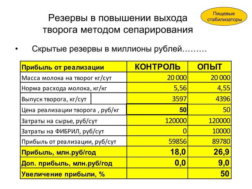 Сколько творога можно получить из 1 литра молока? - [новый ответ]