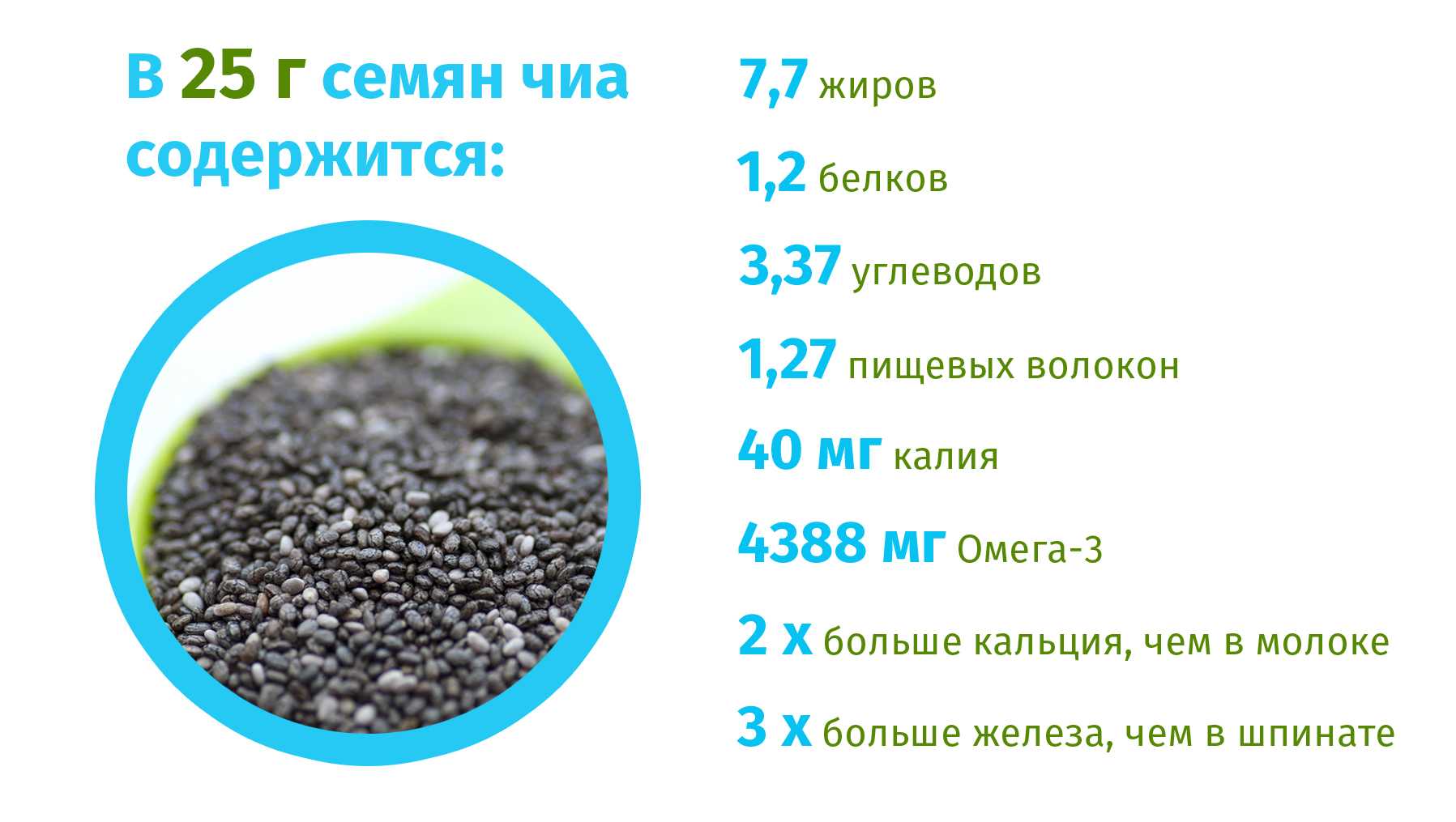 Семена чиа - свойства, как употреблять для похудения, противопоказания :: инфониак