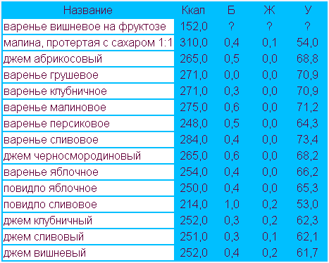 В 1 чайной ложке варенья сколько калорий