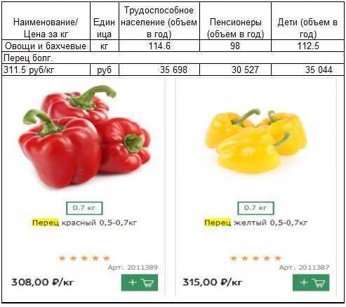 Сколько штук перца в 1 кг? - места и названия
