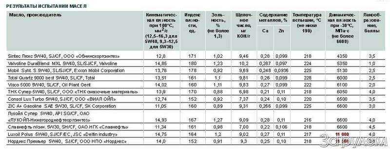 Плотность масла отработанного для перевода в тонны