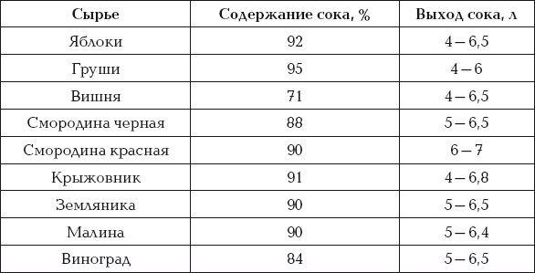 Натуральный сок из яблок на зиму из соковыжималки и соковарки