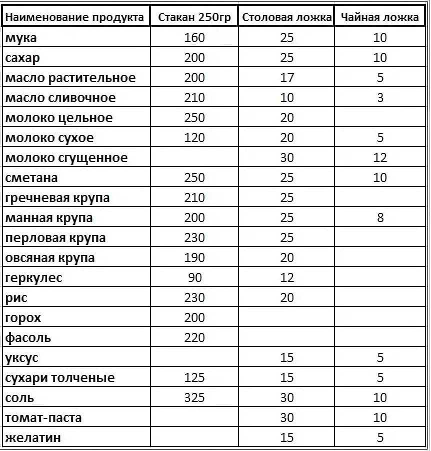 800 грамм сахара это сколько стаканов - bookcooks.ru