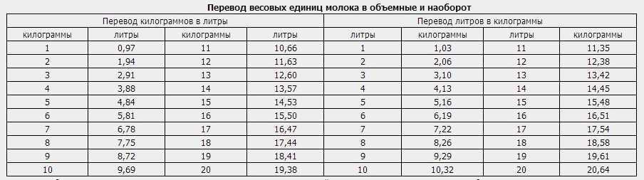 Как перевести моторное масло из литров в тонны?
                            607