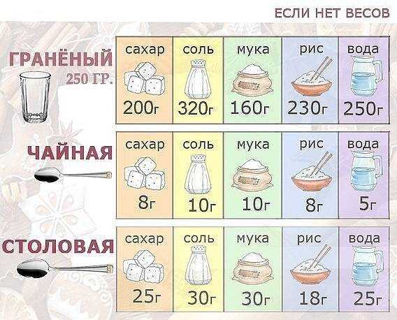 100, 150, 200, 250, 300, 400 грамм муки это сколько столовых ложек или стаканов: таблица мер и весов (+отзывы)