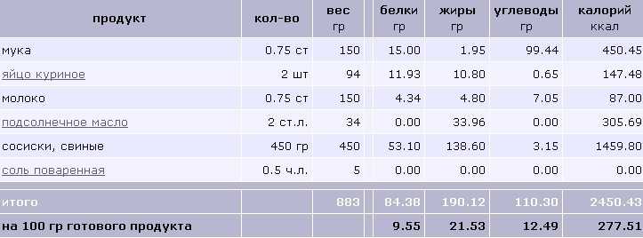 Калорийность сосиска в тесте (100 г, 1 г...)