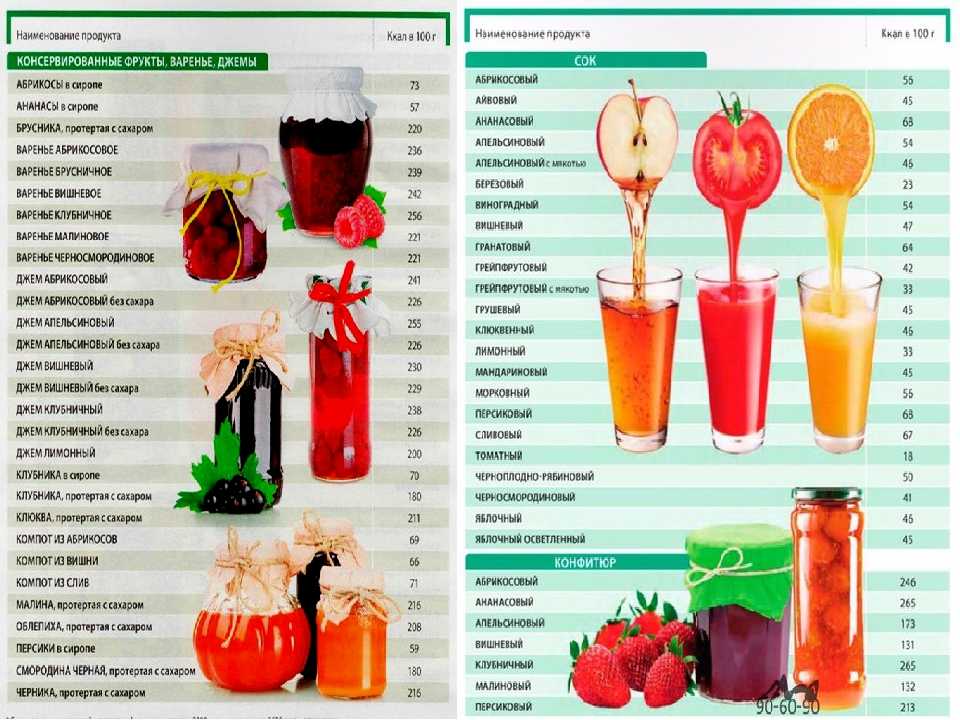 Сколько калорий 100 гр варенья
