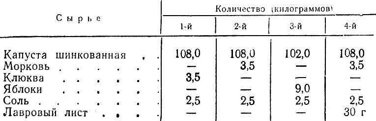Сколько калорий в капусте тушеной, цветной, морской, квашеной на 100 грамм