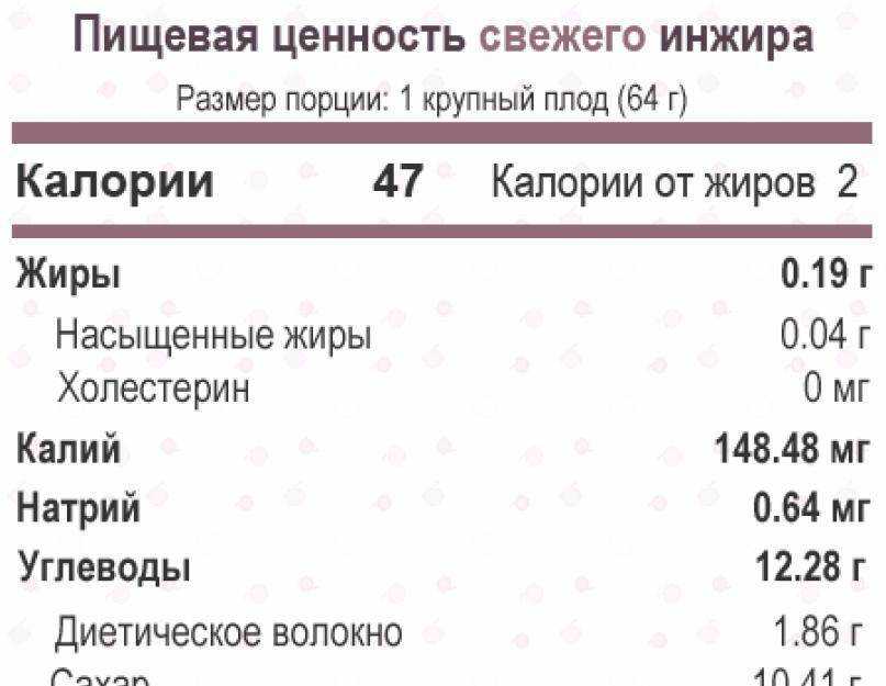 Сушеный инжир: калорийность на 100 грамм, в 1 шт., польза, вред, бжу