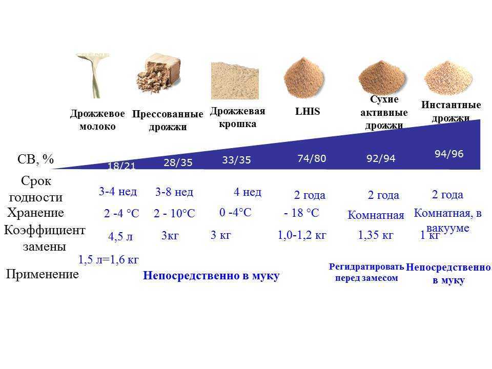 Соотношение массы дрожжей — сухих и свежих в граммах: для выпечки, кваса, браги самогона, таблица — женские советы