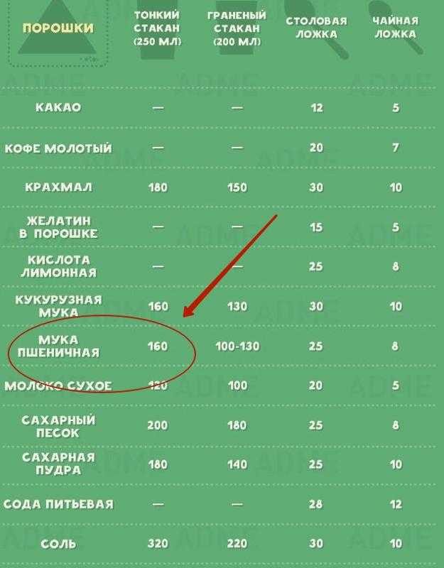 Сколько грамм в ложках таблица — столовой, чайной и десертной!