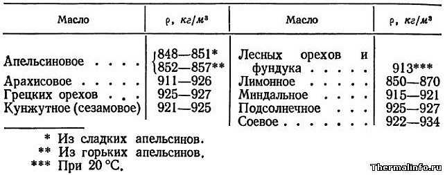 Сколько растительного масла в столовой ложке в граммах?