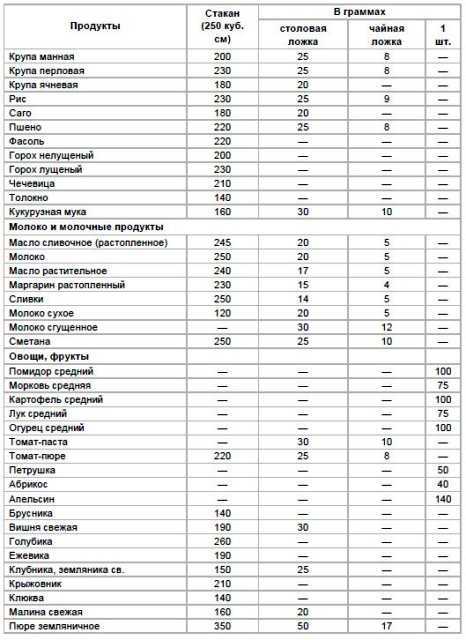 Сколько граммов в стакане: таблица веса продуктов