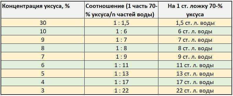 50 мл уксуса сколько столовых. в столовой ложке. как пользоваться калькулятором концентрации уксуса