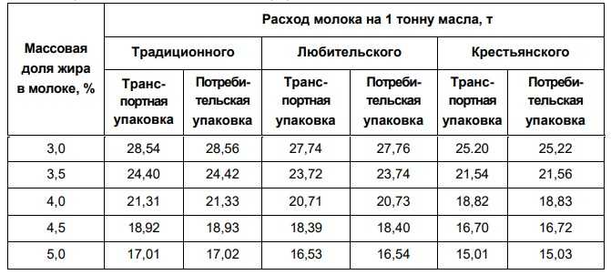 Тонна молока сколько литров. Сколько молока нужно на 1 кг масла сливочного. Выход сливочного масла из 1 литра сливок.