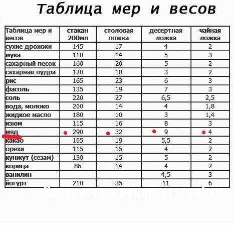 Сколько грамм в чайной ложке: сыпучих, жидких и мягких продуктов