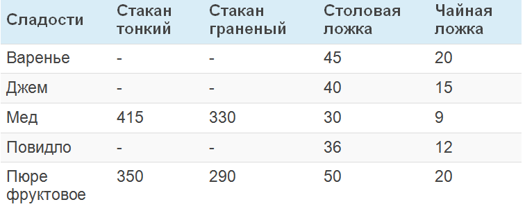 Сколько грамм мёда в столовой и чайной ложке: сколько ложек в 250, 100, 50 граммах мёда, калорийность - ваш дачный участок