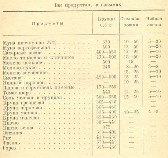 Сколько в ложке растительного масла и подсолнечного