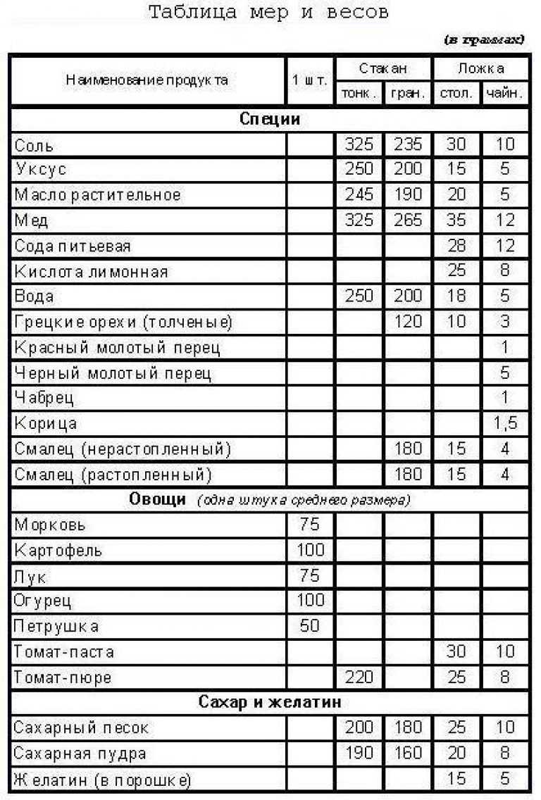 Таблица мер и весов продуктов в ложках и стаканах в граммах (сколько сахара, соли, муки, уксуса, воды)