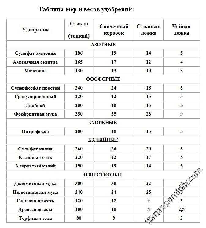 Как отмерить 1 грамм удобрения без весов