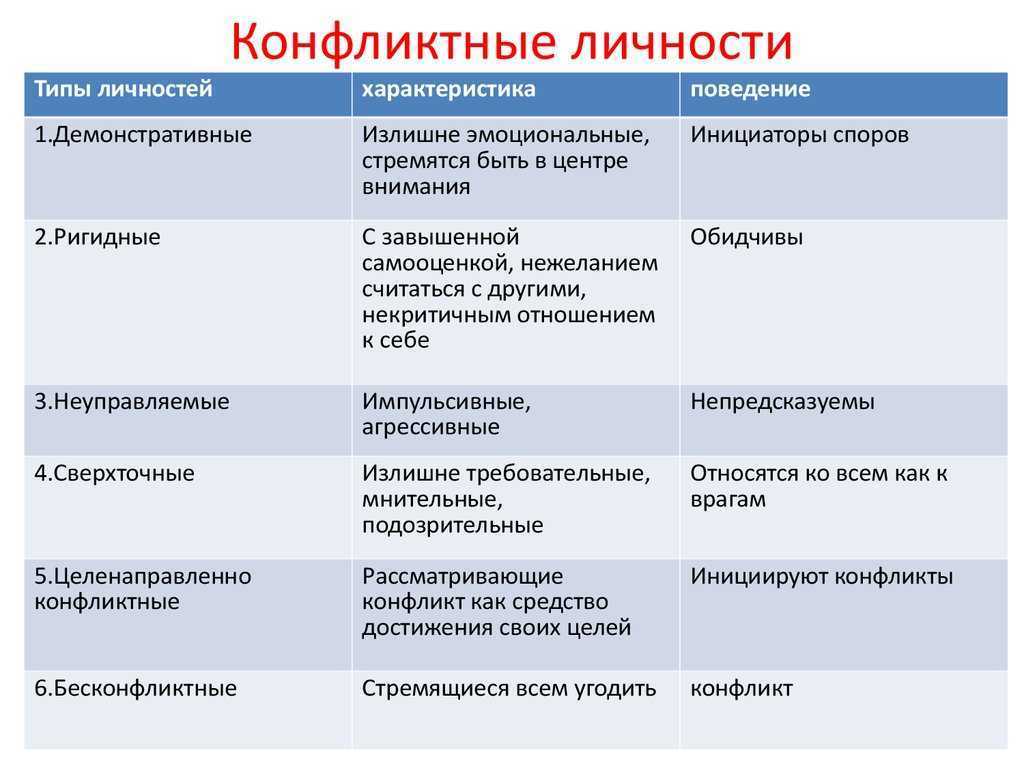 Конфликтная личность - блог викиум