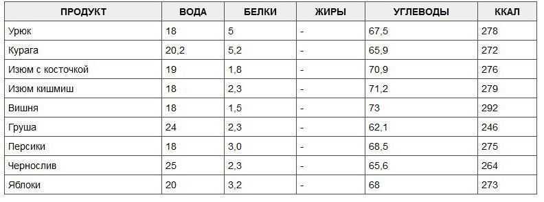 Изюм: калорийность на 100 грамм, польза, вред, бжу