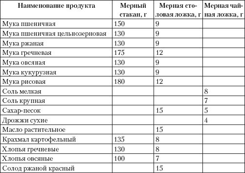 Сколько грамм в чайной ложке (таблица с разными продуктами)